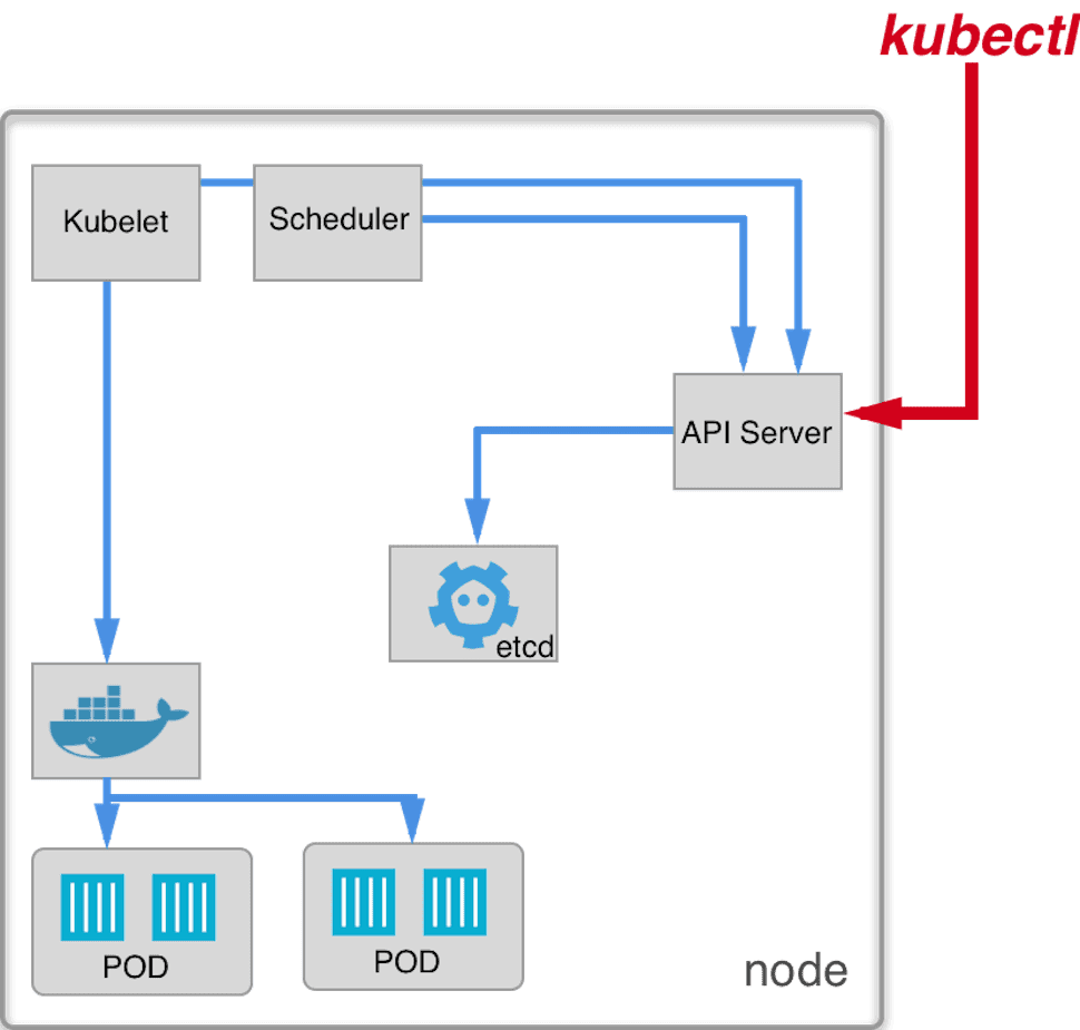 Kubernetes: How nodes is constructed? - Ulam Labs