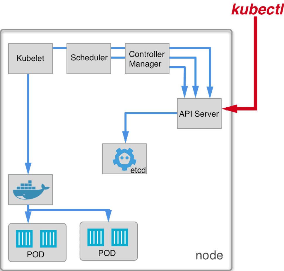 Kubernetes deployment: Node scheme - Ulam Labs