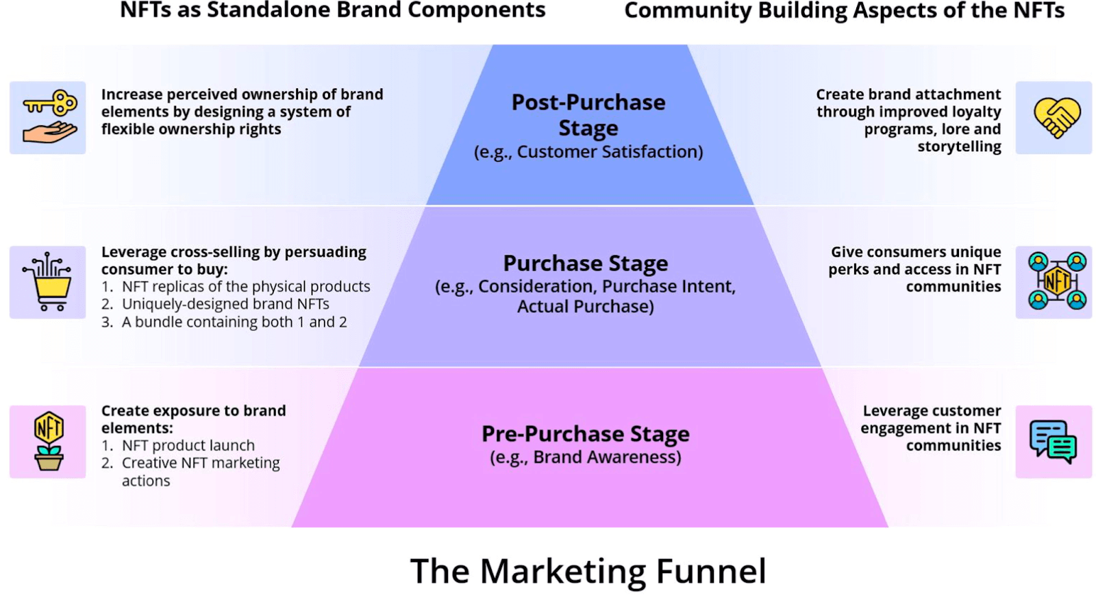 The role of NFTs in a marketing funnel