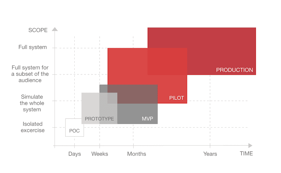 Product development at Ulam Labs