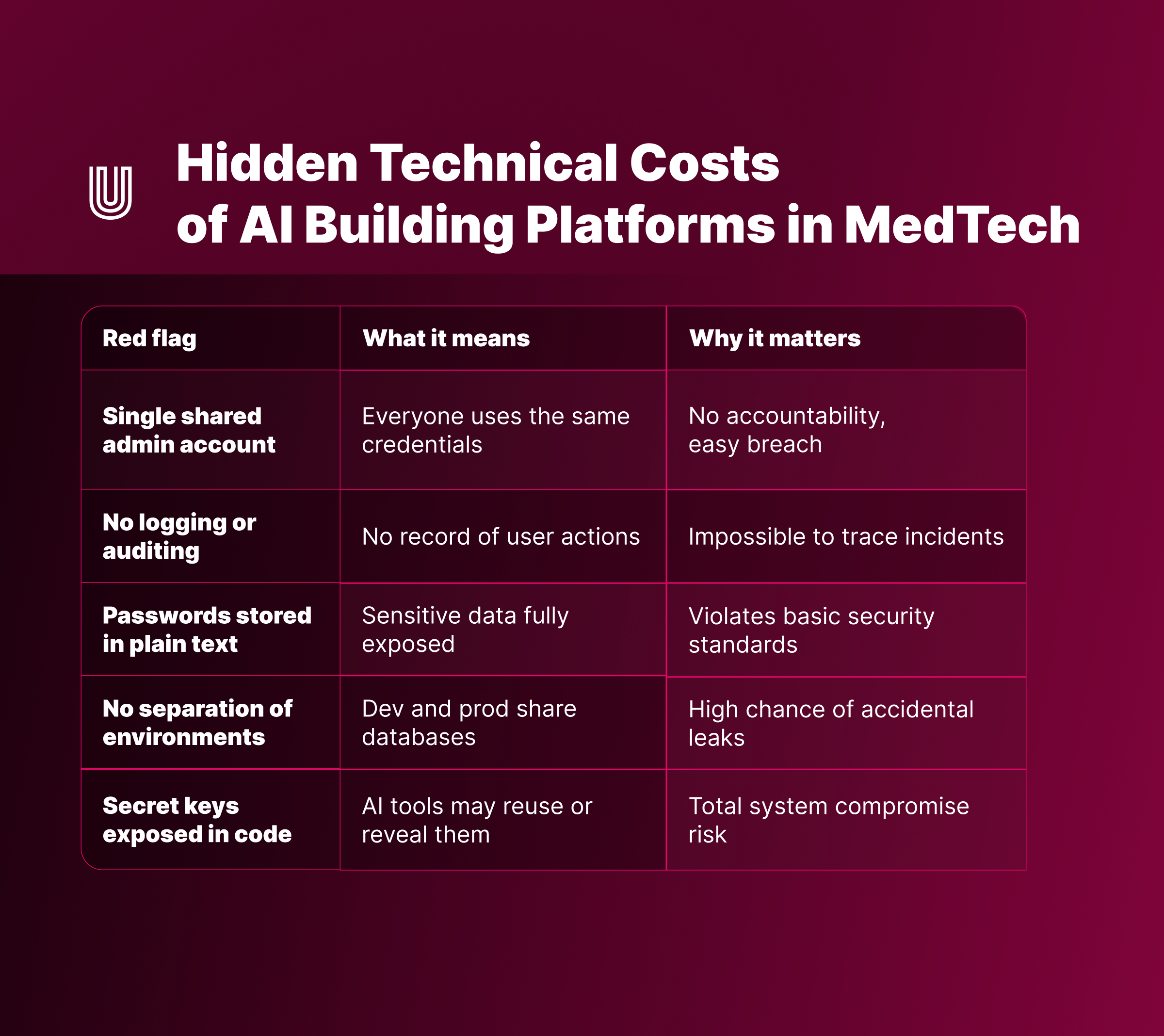 AI and no‑code tools make app development look easy — until your “working” MVP fails a security audit. Here’s what MedTech founders need to know before trusting AI to build their product.